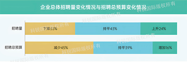 人力资源公司PA真人国际国际发布针对医药大健康领域的最新人才市场趋势洞察，如今药企人才招揽态度普遍观望
