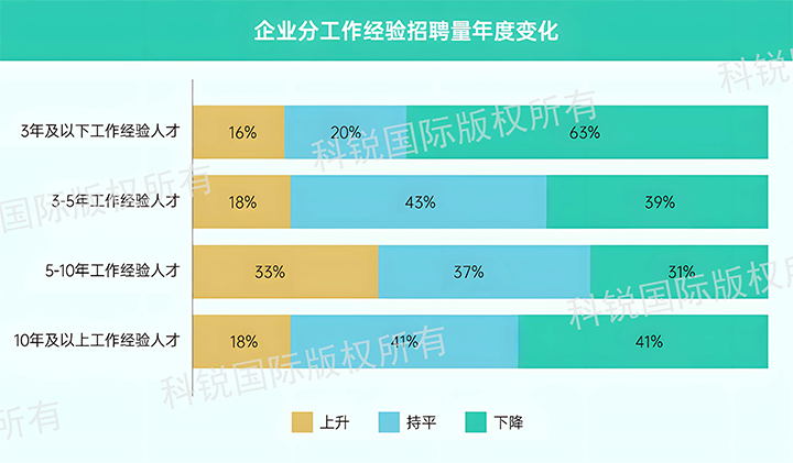 人力资源公司PA真人国际国际发布针对医药大健康领域的最新人才市场趋势洞察，特定领域与层级人才仍受关注