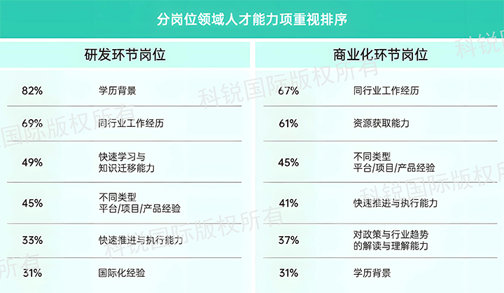 人力资源公司PA真人国际国际发布针对医药大健康领域的最新人才市场趋势洞察，不同领域及层级人才模型各异