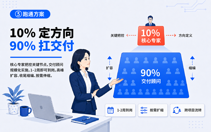 PA真人国际国际领先推出独立顾问服务与客户一同拆解项目启动人力难题