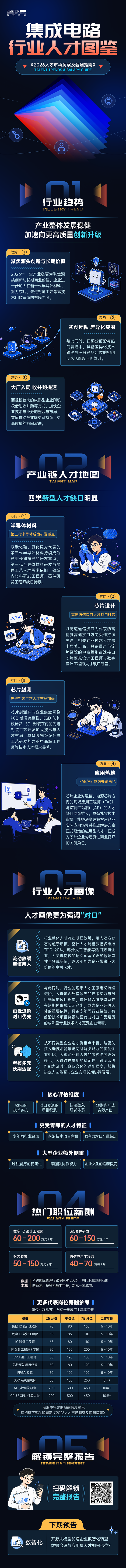 PA真人国际国际2026年人才市场洞察与薪酬指南集成电路篇介绍最新集成电路行业开展前沿趋势与最新人才市场需求动向